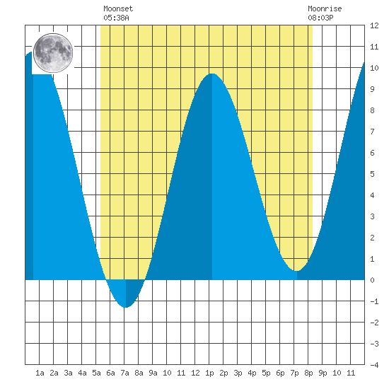 Sea Otter Harbor tide chart for Monday, April 26, 2021