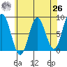 Sea Otter Harbor tide chart for Monday, April 26, 2021
