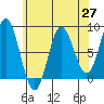 Sea Otter Harbor tide chart for Tuesday, April 27, 2021