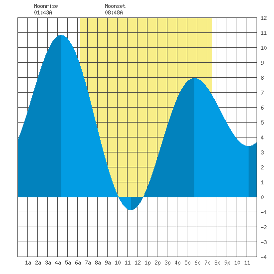 Sea Otter Harbor tide chart for Friday, April 2, 2021