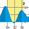 Sea Otter Harbor tide chart for Friday, April 2, 2021