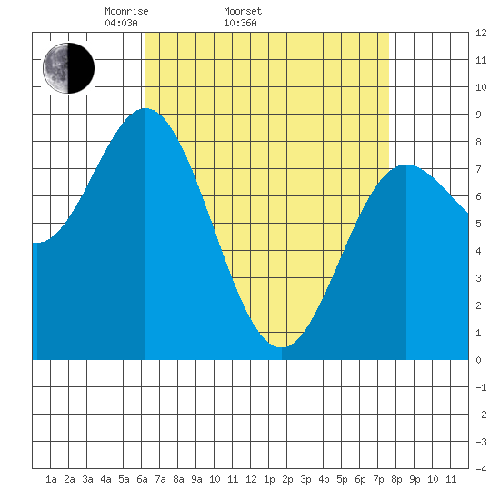 Sea Otter Harbor tide chart for Sunday, April 4, 2021