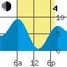 Sea Otter Harbor tide chart for Sunday, April 4, 2021