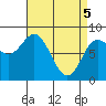 Sea Otter Harbor tide chart for Monday, April 5, 2021