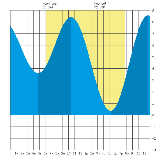 Sea Otter Harbor tide chart for Wednesday, April 7, 2021