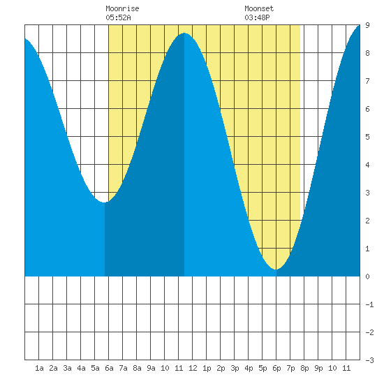 Sea Otter Harbor tide chart for Thursday, April 8, 2021