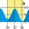 Sea Otter Harbor tide chart for Friday, April 9, 2021