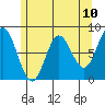 Sea Otter Harbor tide chart for Monday, May 10, 2021