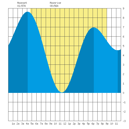 Sea Otter Harbor tide chart for Monday, May 17, 2021