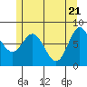 Sea Otter Harbor tide chart for Friday, May 21, 2021