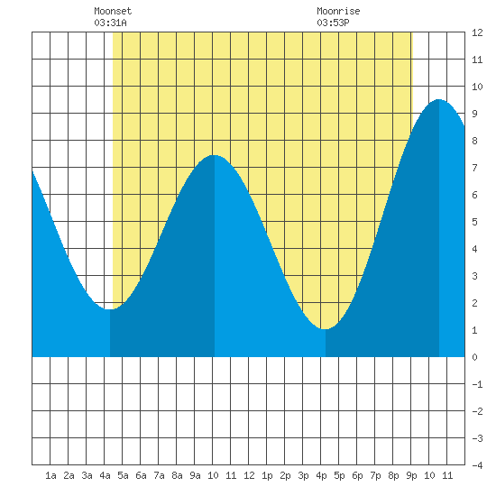 Sea Otter Harbor tide chart for Saturday, May 22, 2021