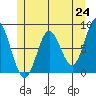 Sea Otter Harbor tide chart for Monday, May 24, 2021