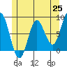 Sea Otter Harbor tide chart for Tuesday, May 25, 2021
