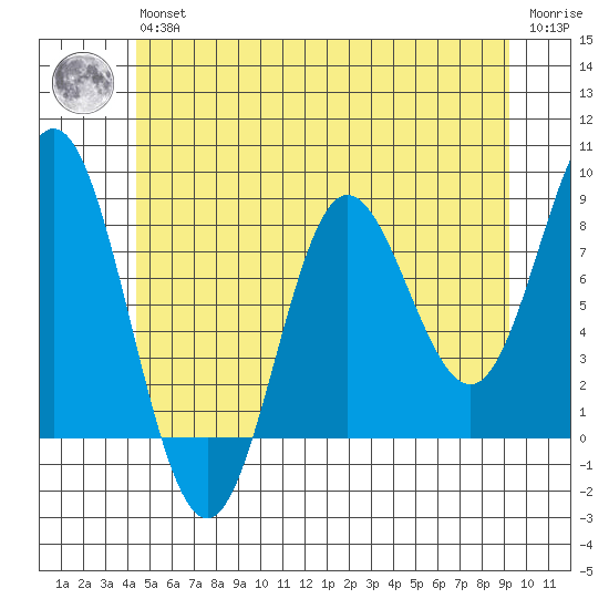 Sea Otter Harbor tide chart for Wednesday, May 26, 2021