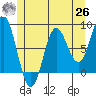 Sea Otter Harbor tide chart for Wednesday, May 26, 2021
