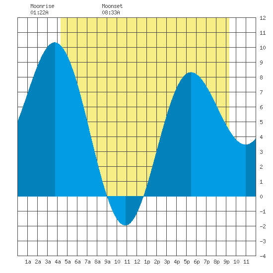 Sea Otter Harbor tide chart for Sunday, May 30, 2021