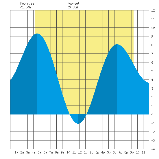 Sea Otter Harbor tide chart for Monday, May 31, 2021