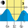 Sea Otter Harbor tide chart for Monday, May 3, 2021