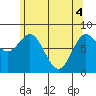Sea Otter Harbor tide chart for Tuesday, May 4, 2021