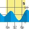 Sea Otter Harbor tide chart for Wednesday, May 5, 2021