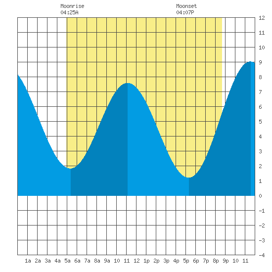 Sea Otter Harbor tide chart for Friday, May 7, 2021