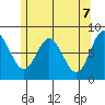 Sea Otter Harbor tide chart for Friday, May 7, 2021