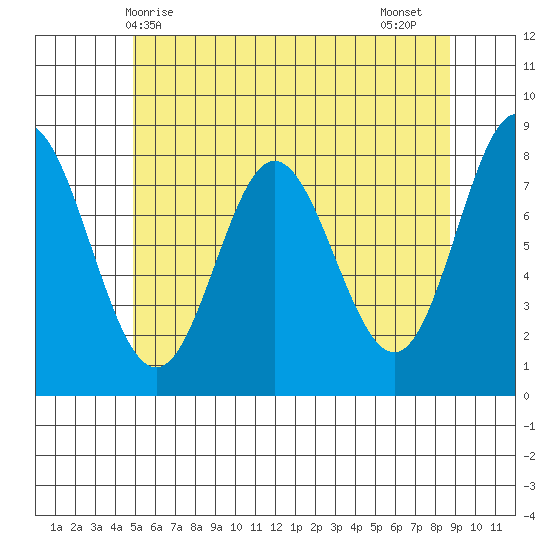 Sea Otter Harbor tide chart for Saturday, May 8, 2021