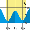 Sea Otter Harbor tide chart for Saturday, May 8, 2021