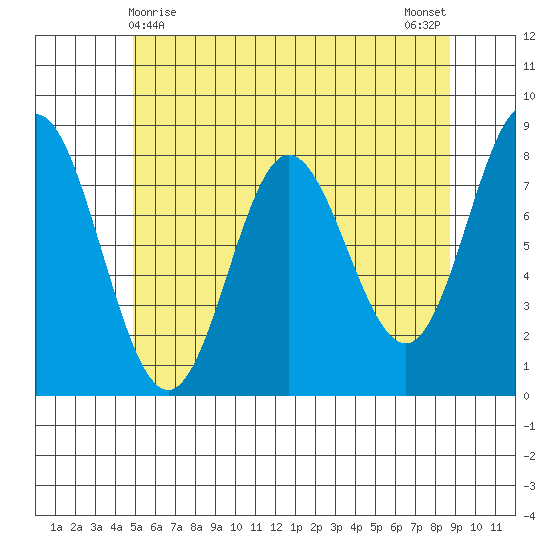 Sea Otter Harbor tide chart for Sunday, May 9, 2021
