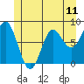 Sea Otter Harbor tide chart for Friday, June 11, 2021
