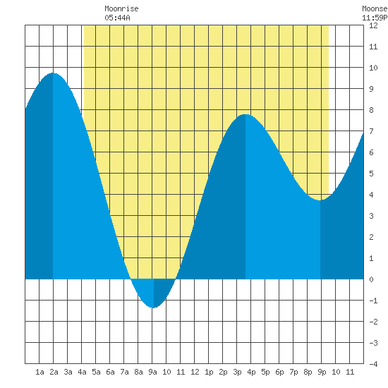 Sea Otter Harbor tide chart for Saturday, June 12, 2021