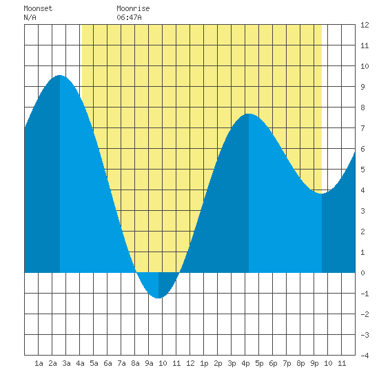 Sea Otter Harbor tide chart for Sunday, June 13, 2021