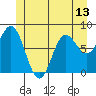 Sea Otter Harbor tide chart for Sunday, June 13, 2021