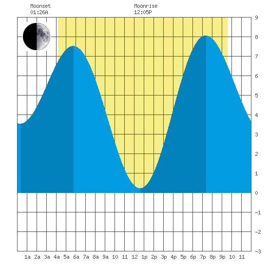 Sea Otter Harbor tide chart for Thursday, June 17, 2021