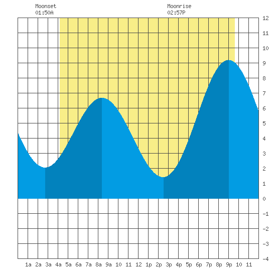 Sea Otter Harbor tide chart for Saturday, June 19, 2021