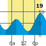 Sea Otter Harbor tide chart for Saturday, June 19, 2021