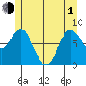 Sea Otter Harbor tide chart for Tuesday, June 1, 2021