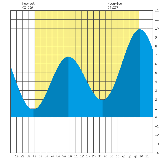 Sea Otter Harbor tide chart for Sunday, June 20, 2021