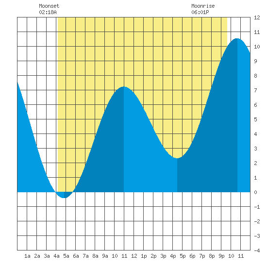 Sea Otter Harbor tide chart for Monday, June 21, 2021