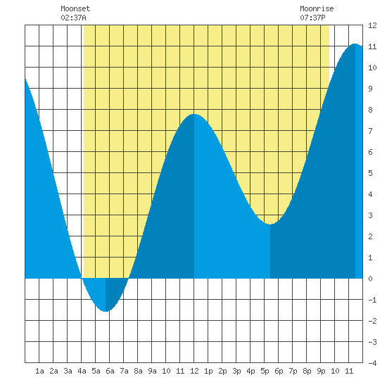 Sea Otter Harbor tide chart for Tuesday, June 22, 2021