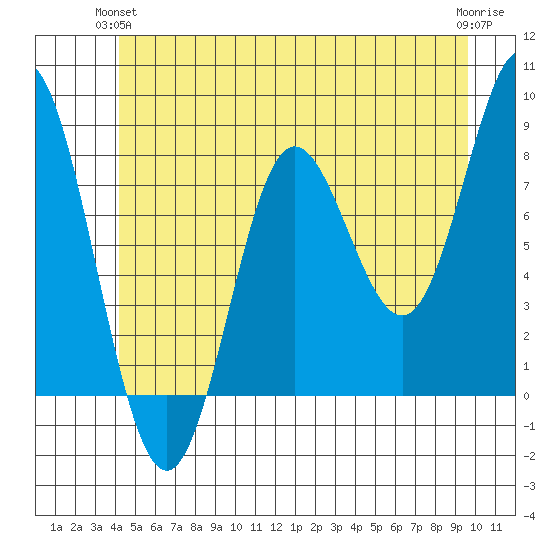 Sea Otter Harbor tide chart for Wednesday, June 23, 2021