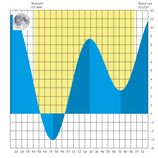 Sea Otter Harbor tide chart for Thursday, June 24, 2021
