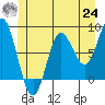 Sea Otter Harbor tide chart for Thursday, June 24, 2021