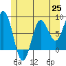 Sea Otter Harbor tide chart for Friday, June 25, 2021