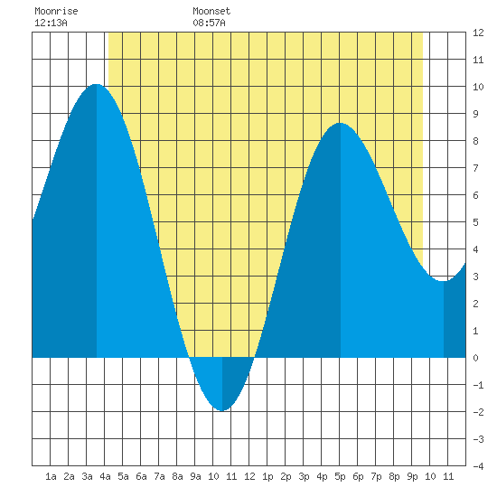Sea Otter Harbor tide chart for Monday, June 28, 2021