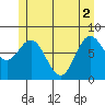 Sea Otter Harbor tide chart for Wednesday, June 2, 2021