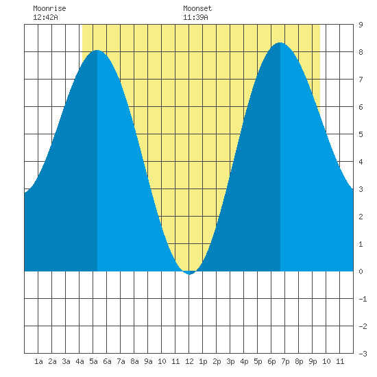 Sea Otter Harbor tide chart for Wednesday, June 30, 2021