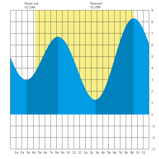 Sea Otter Harbor tide chart for Thursday, June 3, 2021