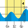 Sea Otter Harbor tide chart for Friday, June 4, 2021