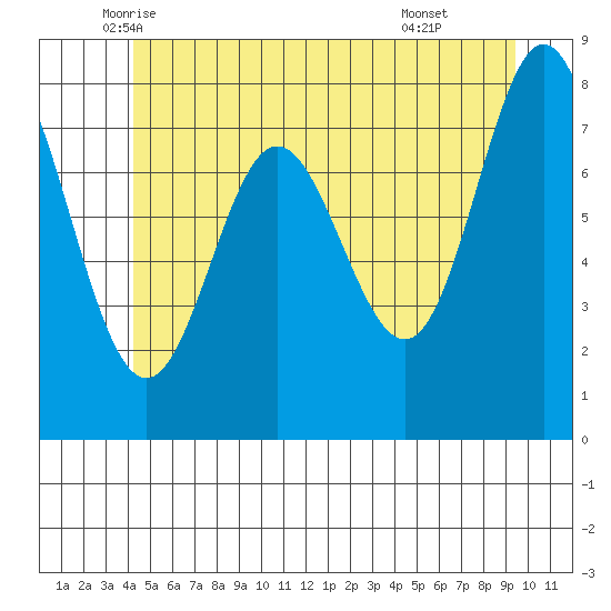 Sea Otter Harbor tide chart for Saturday, June 5, 2021